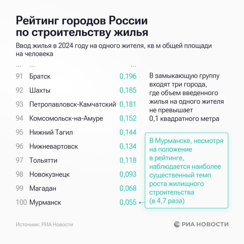 Краснодар, Грозный и Кызыл лидируют в рейтинге РИА Новости по вводу жилья в среднем на человека в регионах России в 2024-м Краснодар, Грозный и Кызыл лидируют в рейтинге РИА Новости по вводу жилья в среднем на человека в регионах России в 2024-м