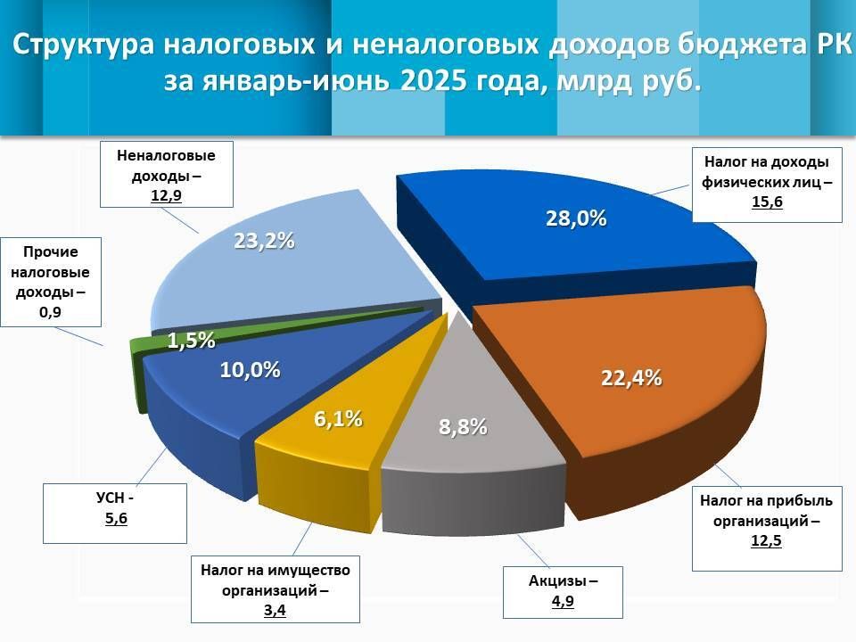 Ирина Кивико: Собственные доходы за первое полугодие составляют 47,6% от общих поступлений в республиканский бюджет Ирина Кивико: Собственные доходы за первое полугодие составляют 47,6% от общих поступлений в республиканский бюджет