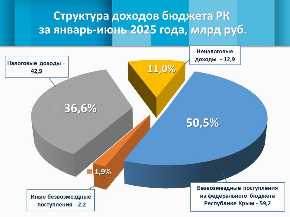 Ирина Кивико: Собственные доходы за первое полугодие составляют 47,6% от общих поступлений в республиканский бюджет Ирина Кивико: Собственные доходы за первое полугодие составляют 47,6% от общих поступлений в республиканский бюджет