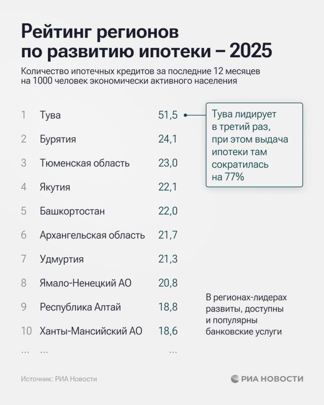 Тува, Бурятия и Тюменская область лидируют в рейтинге регионов по развитию ипотеки Тува, Бурятия и Тюменская область лидируют в рейтинге регионов по развитию ипотеки