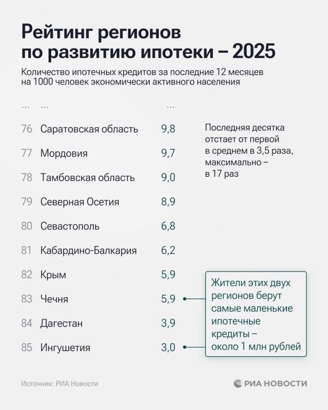 Тува, Бурятия и Тюменская область лидируют в рейтинге регионов по развитию ипотеки Тува, Бурятия и Тюменская область лидируют в рейтинге регионов по развитию ипотеки