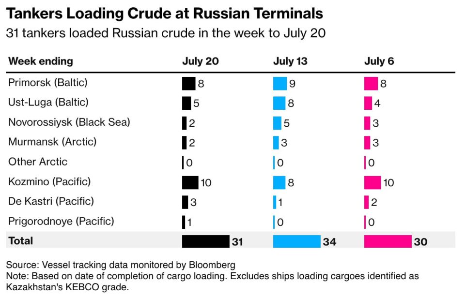 Евгений Попов: Несмотря на снижение экспорта нефти марки Urals на прошлой неделе, общий экспорт сырой нефти из России продолжает расти — Bloomberg Евгений Попов: Несмотря на снижение экспорта нефти марки Urals на прошлой неделе, общий экспорт сырой нефти из России продолжает расти — Bloomberg