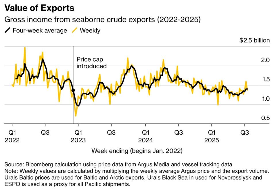 Евгений Попов: Несмотря на снижение экспорта нефти марки Urals на прошлой неделе, общий экспорт сырой нефти из России продолжает расти — Bloomberg Евгений Попов: Несмотря на снижение экспорта нефти марки Urals на прошлой неделе, общий экспорт сырой нефти из России продолжает расти — Bloomberg