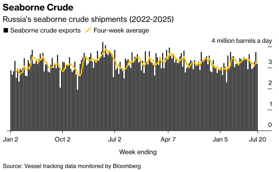  :       Urals   ,          Bloomberg