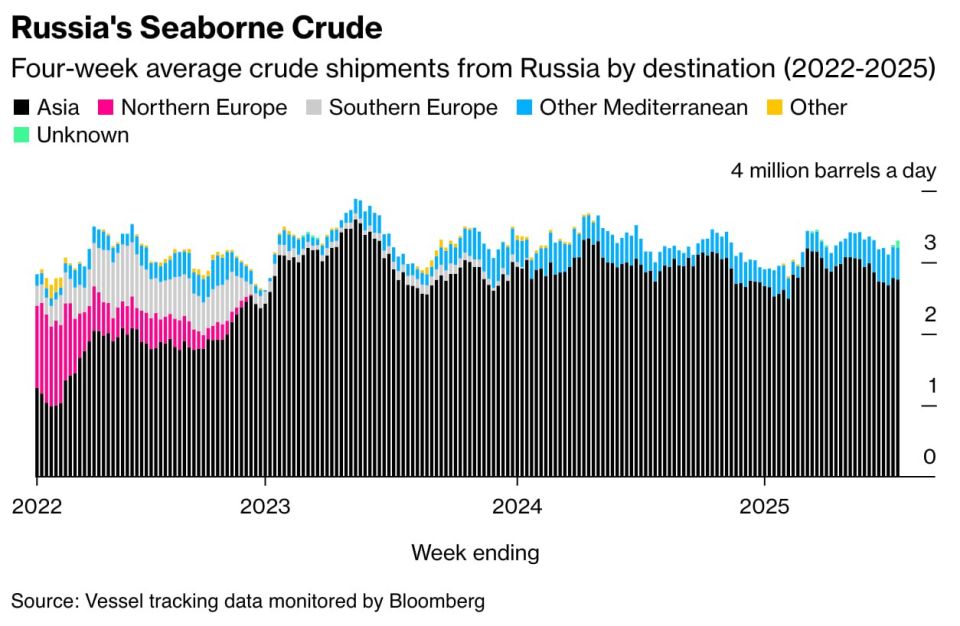 Евгений Попов: Несмотря на снижение экспорта нефти марки Urals на прошлой неделе, общий экспорт сырой нефти из России продолжает расти — Bloomberg Евгений Попов: Несмотря на снижение экспорта нефти марки Urals на прошлой неделе, общий экспорт сырой нефти из России продолжает расти — Bloomberg