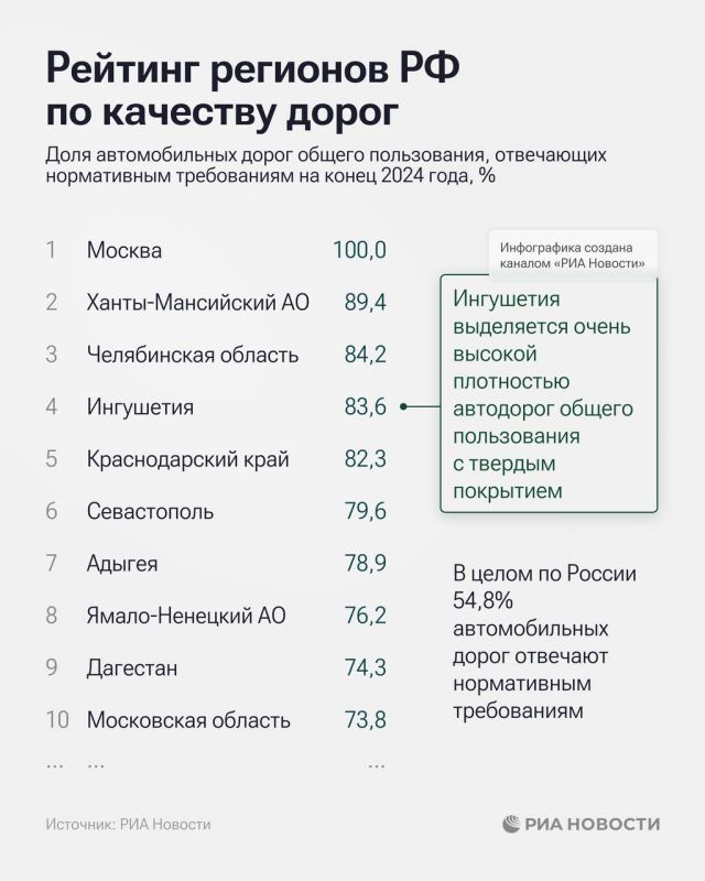 Севастополь вошел в топ-6 регионов РФ по укладке асфальта на дорогах Севастополь вошел в топ-6 регионов РФ по укладке асфальта на дорогах