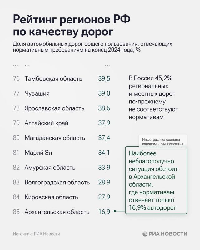 Севастополь вошел в топ-6 регионов РФ по укладке асфальта на дорогах Севастополь вошел в топ-6 регионов РФ по укладке асфальта на дорогах