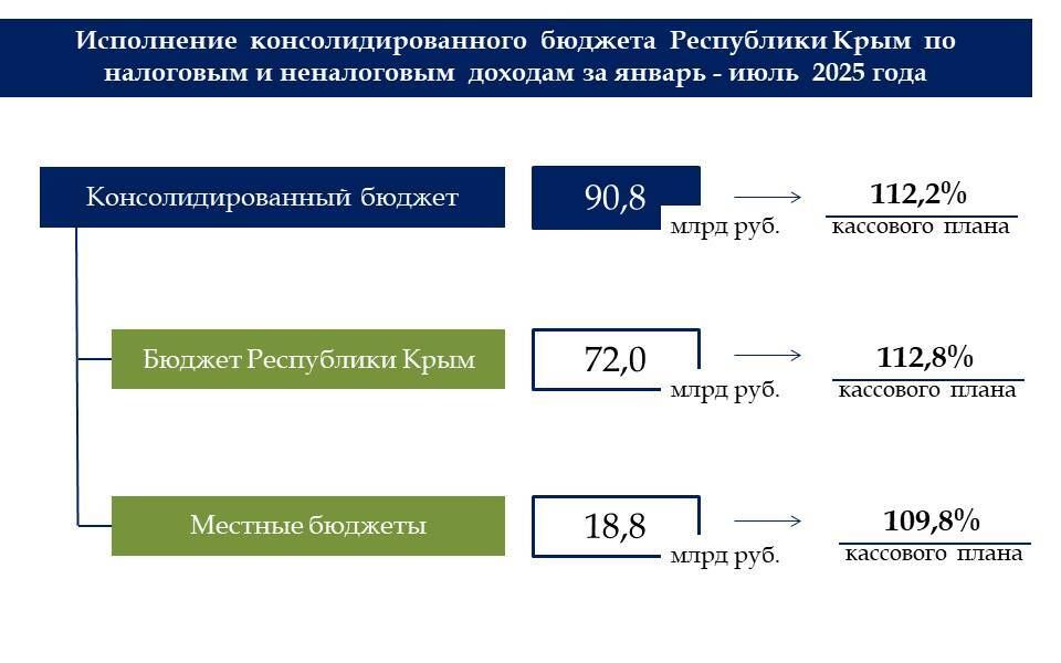 За 7 месяцев года крымский бюджет исполнен с профицитом в 6,9 млрд рублей За 7 месяцев года крымский бюджет исполнен с профицитом в 6,9 млрд рублей