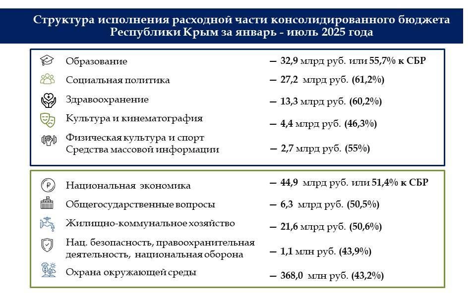 За 7 месяцев года крымский бюджет исполнен с профицитом в 6,9 млрд рублей За 7 месяцев года крымский бюджет исполнен с профицитом в 6,9 млрд рублей