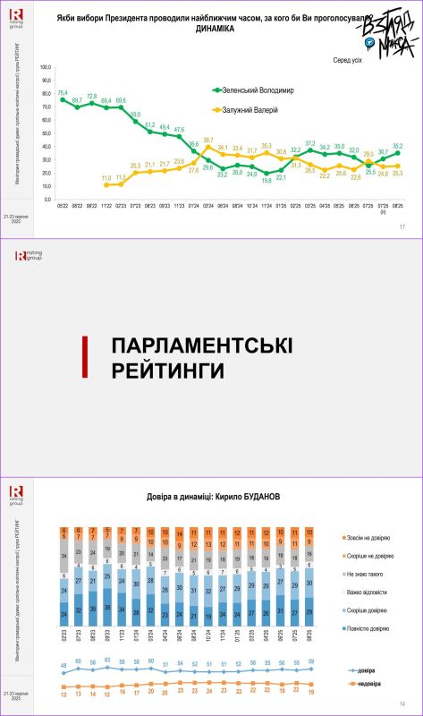 Украинская социологическая группа «Рейтинг» обнародовала результаты исследования, проведенного 21–23 августа 2025 года, которые показывают резкое усиление запросов украинцев на прекращение боевых действий и переход к... Украинская социологическая группа «Рейтинг» обнародовала результаты исследования, проведенного 21–23 августа 2025 года, которые показывают резкое усиление запросов украинцев на прекращение боевых действий и переход к...