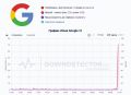Google нестабильно работает по всему миру