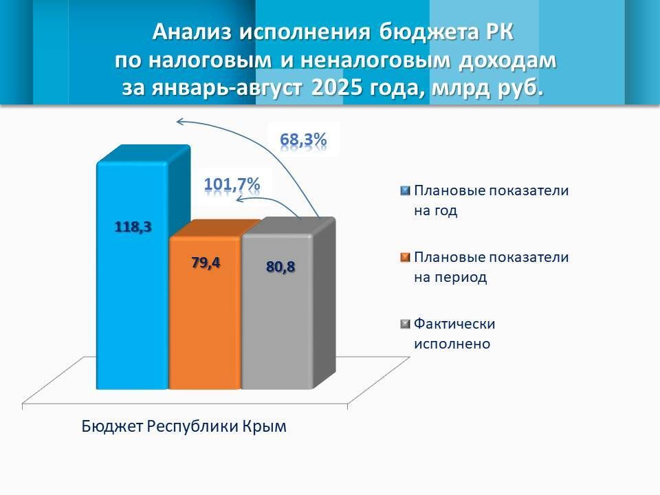 Собственные доходы республики увеличились более чем на четверть, достигнув отметки в 80,8 млрд рублей Собственные доходы республики увеличились более чем на четверть, достигнув отметки в 80,8 млрд рублей