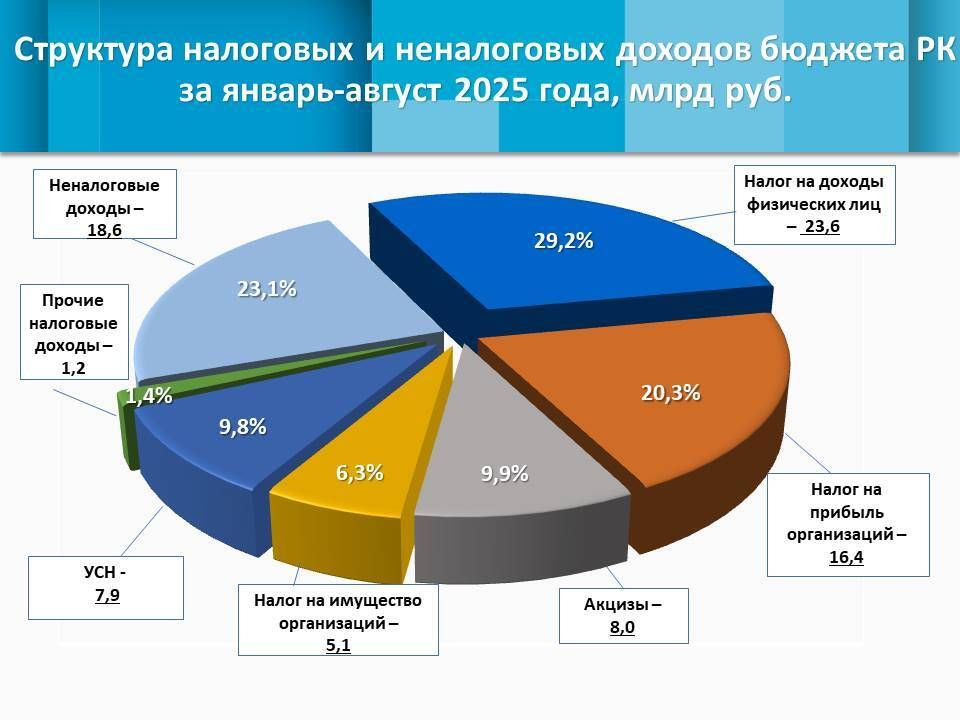 Собственные доходы республики увеличились более чем на четверть, достигнув отметки в 80,8 млрд рублей Собственные доходы республики увеличились более чем на четверть, достигнув отметки в 80,8 млрд рублей