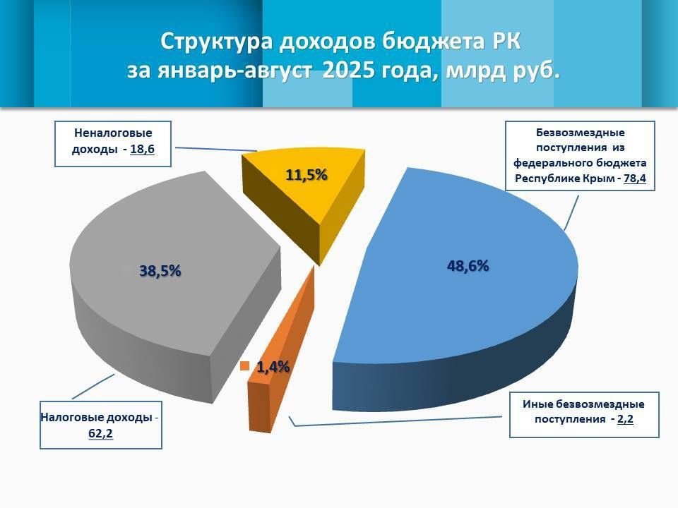 Собственные доходы республики увеличились более чем на четверть, достигнув отметки в 80,8 млрд рублей Собственные доходы республики увеличились более чем на четверть, достигнув отметки в 80,8 млрд рублей