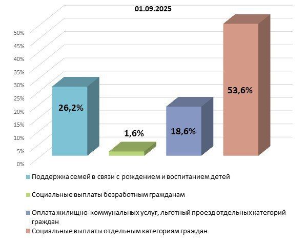 Расходы на социальные выплаты крымчанам по итогам 8 месяцев выросли почти вдвое, преодолев отметку в 16,4 млрд рублей Расходы на социальные выплаты крымчанам по итогам 8 месяцев выросли почти вдвое, преодолев отметку в 16,4 млрд рублей