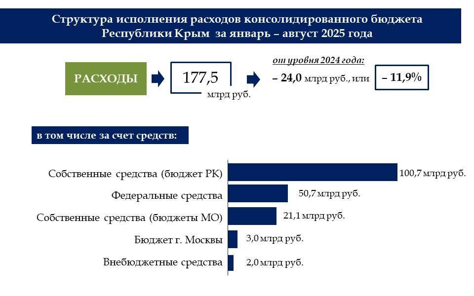 По итогам 8-ми месяцев года бюджет Крыма исполнен с профицитом в 5,4 млрд рублей По итогам 8-ми месяцев года бюджет Крыма исполнен с профицитом в 5,4 млрд рублей