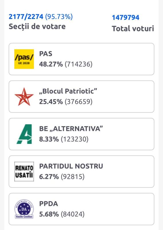 Денис Батурин: Два блока и три партии проходят в парламент Молдовы