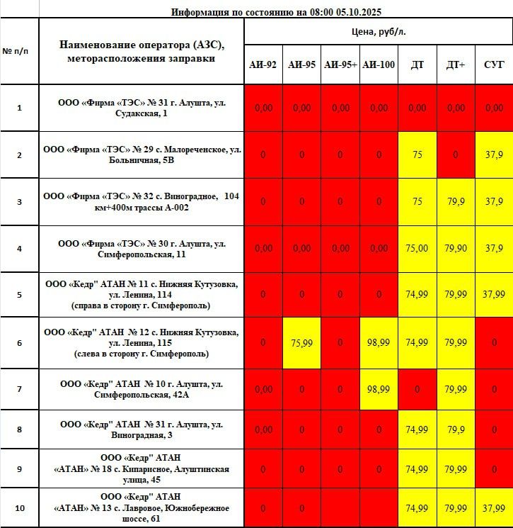 ��������� ���������! ������ ���������� � ������� ������� � ����� �������������� �� ��������� �� 08:00 05.10.2025