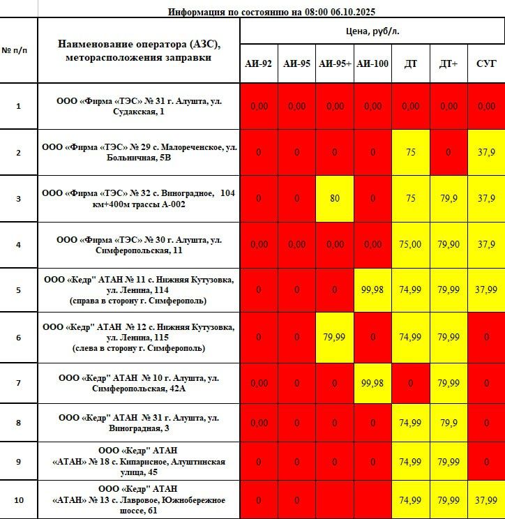 Галина Огнёва: Уважаемые алуштинцы! Важная информация о наличии топлива в нашем муниципалитете по состоянию на 08:00 06.10.2025