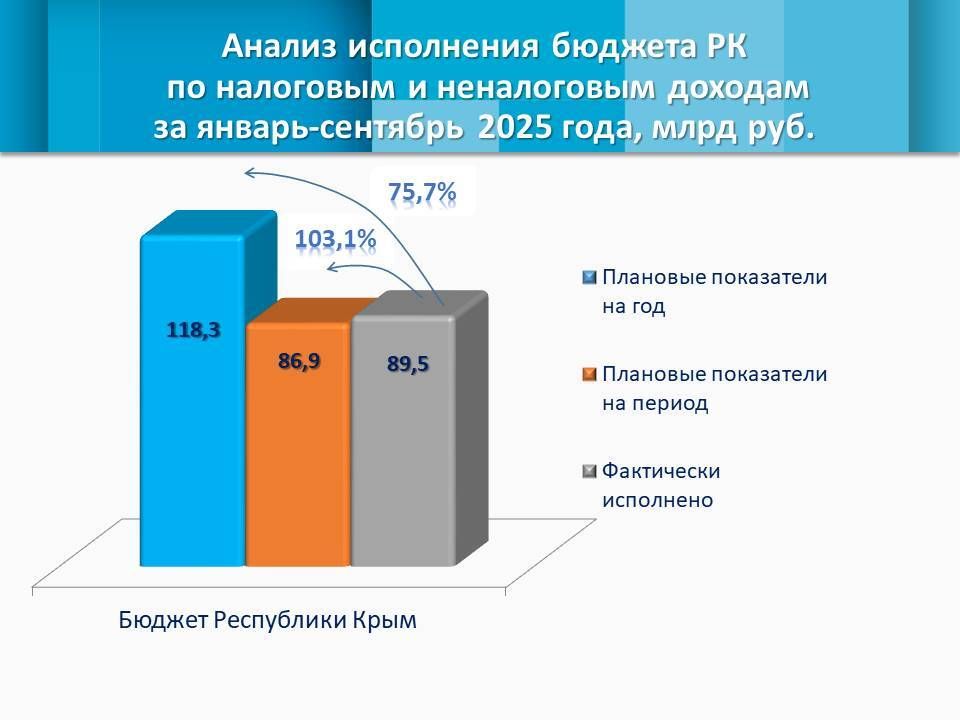 Собственные доходы республики увеличились на 28,4%, преодолев отметку в 89,5 млрд рублей Собственные доходы республики увеличились на 28,4%, преодолев отметку в 89,5 млрд рублей