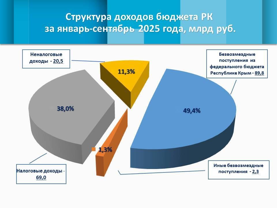 Собственные доходы республики увеличились на 28,4%, преодолев отметку в 89,5 млрд рублей Собственные доходы республики увеличились на 28,4%, преодолев отметку в 89,5 млрд рублей