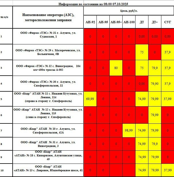Галина Огнёва: Уважаемые алуштинцы! Важная информация о наличии топлива в нашем муниципалитете по состоянию на 08:00 07.10.2025