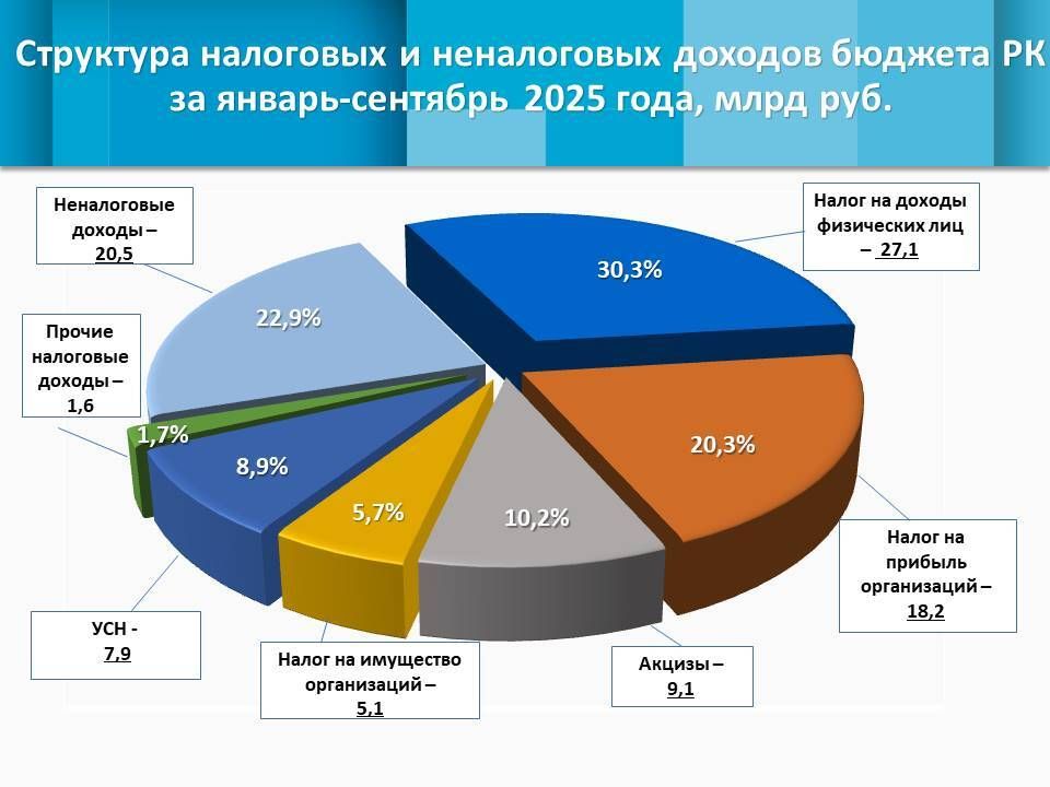 Собственные доходы республики увеличились на 28,4%, преодолев отметку в 89,5 млрд рублей Собственные доходы республики увеличились на 28,4%, преодолев отметку в 89,5 млрд рублей