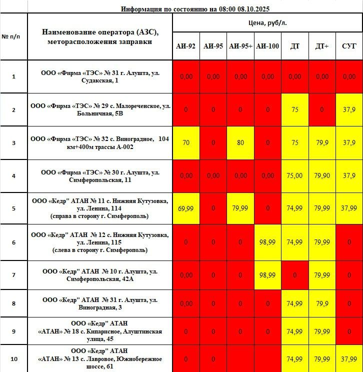 Галина Огнёва: Уважаемые алуштинцы! Важная информация о наличии топлива в нашем муниципалитете по состоянию на 08:00 08.10.2025