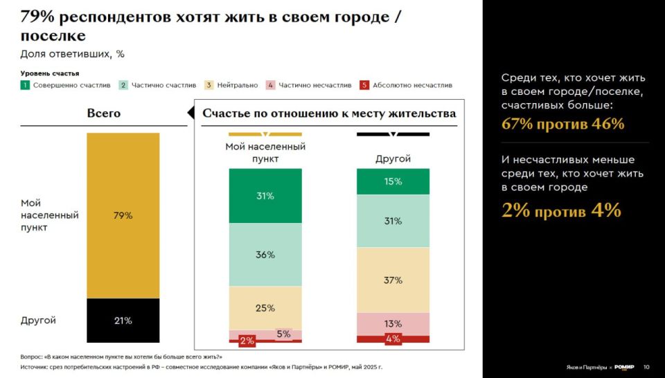 Евгений Попов: 64% опрошенных россиян любят свои города Евгений Попов: 64% опрошенных россиян любят свои города