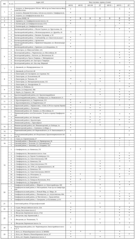 Денис Олейник: Публикую актуальную информацию о наличии топлива на автозаправочных станциях Республики Крым