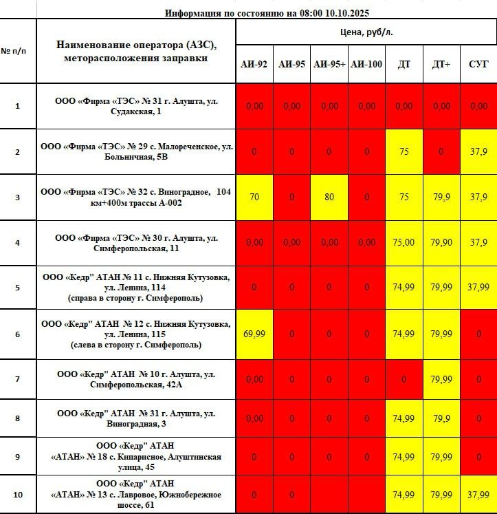 Галина Огнёва: Уважаемые алуштинцы! Важная информация о наличии топлива в нашем муниципалитете по состоянию на 08:00 10.10.2025