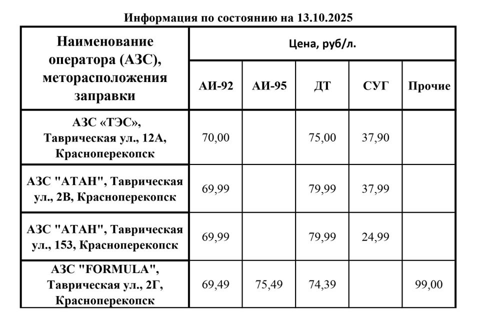 ���������� ���������� � ������� ������� �� ��� ������ ���������������� �� 13.10.2025 �