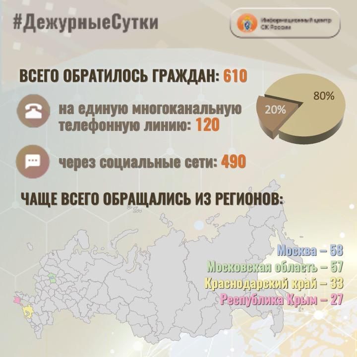 В Информационный центр СК России за прошедшие сутки всего обратилось граждан: 610