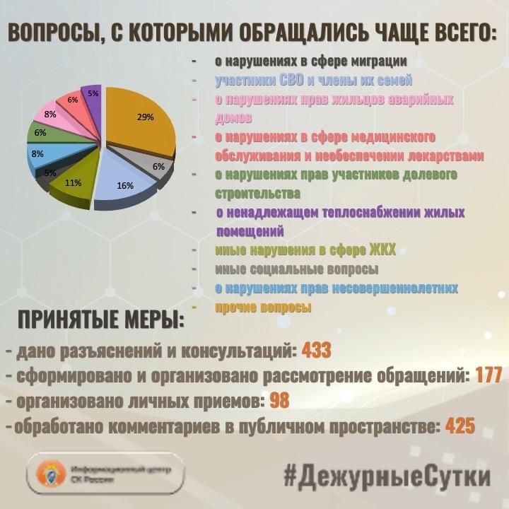 В Информационный центр СК России за прошедшие сутки всего обратилось граждан: 610 В Информационный центр СК России за прошедшие сутки всего обратилось граждан: 610