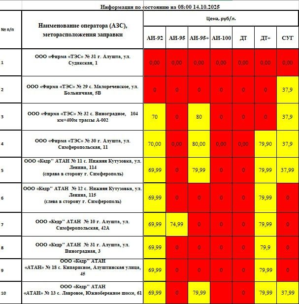 Галина Огнёва: Уважаемые алуштинцы! Важная информация о наличии топлива в нашем муниципалитете по состоянию на 08:00 14.10.2025