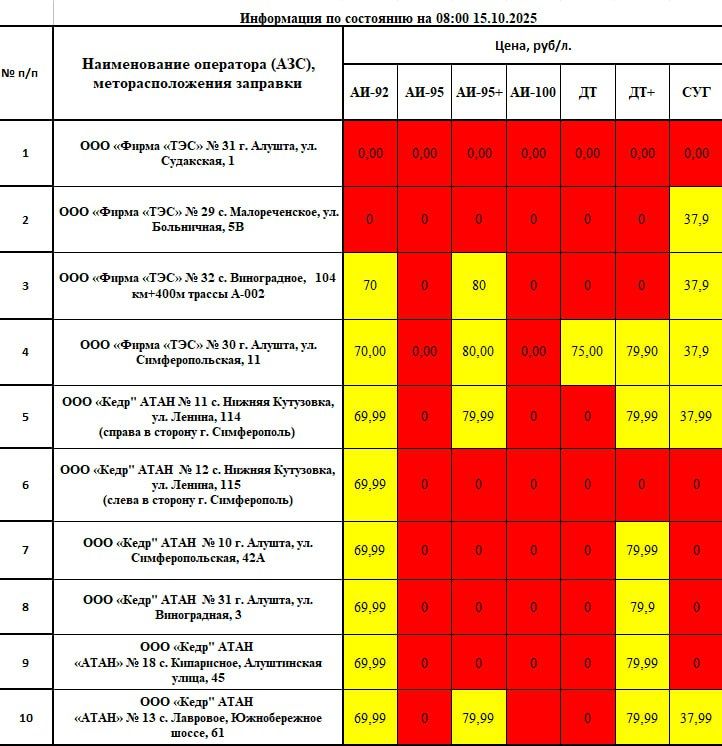 Галина Огнёва: Уважаемые алуштинцы! Важная информация о наличии топлива в нашем муниципалитете по состоянию на 08:00 15.10.2025