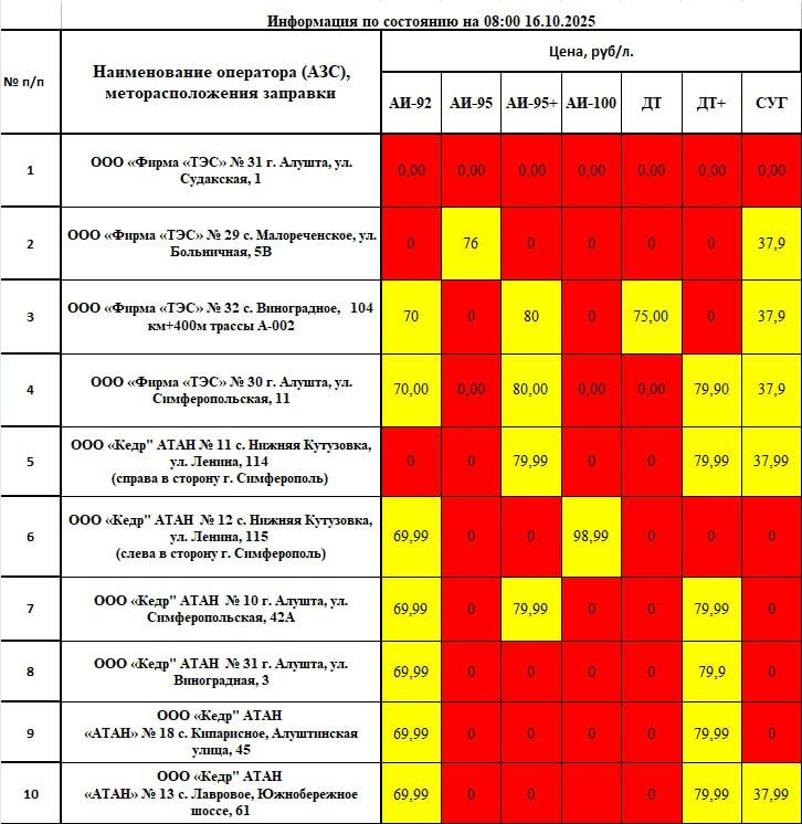 Галина Огнёва: Уважаемые алуштинцы! Важная информация о наличии топлива в нашем муниципалитете по состоянию на 08:00 16.10.2025