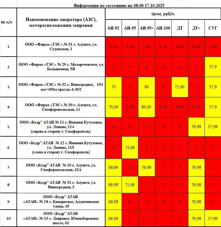 Уважаемые алуштинцы! Важная информация о наличии топлива в нашем муниципалитете по состоянию на 08:00 17.10.2025