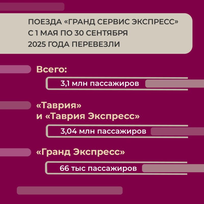 "Гранд Сервис Экспресс" перевез за сезон 3,1 миллиона пассажиров "Гранд Сервис Экспресс" перевез за сезон 3,1 миллиона пассажиров