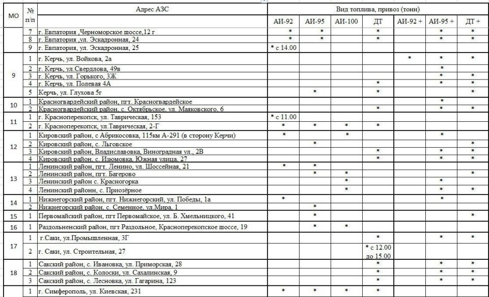 Сегодня бензин в Крыму есть на 93 АЗС Сегодня бензин в Крыму есть на 93 АЗС