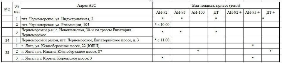 Сегодня бензин в Крыму есть на 93 АЗС Сегодня бензин в Крыму есть на 93 АЗС