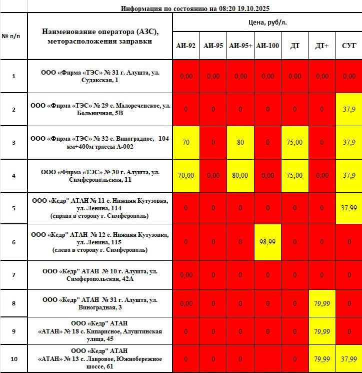 Галина Огнёва: Уважаемые алуштинцы! Важная информация о наличии топлива в нашем муниципалитете по состоянию на 08:20 19.10.2025