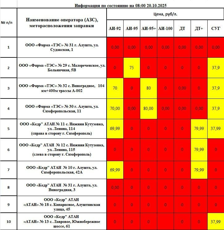 Уважаемые алуштинцы! Важная информация о наличии топлива в нашем муниципалитете по состоянию на 08:00 20.10.2025