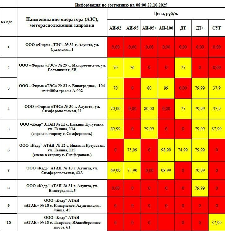 Актуальная информация о наличии топлива в Алуште