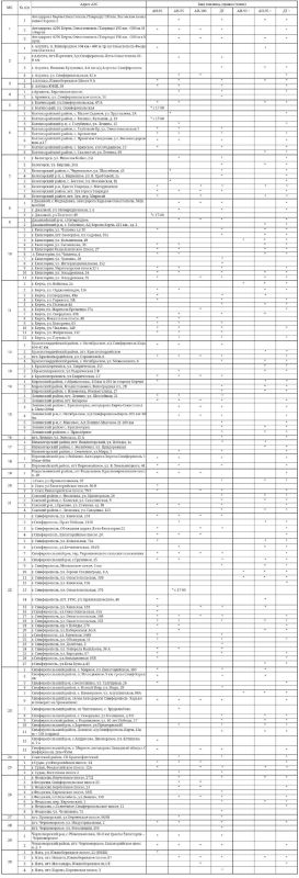Актуальная информация о наличии топлива на заправках Крыма Актуальная информация о наличии топлива на заправках Крыма
