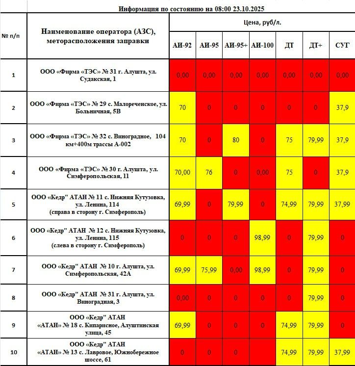 Галина Огнёва: Уважаемые алуштинцы! Важная информация о наличии топлива в нашем муниципалитете по состоянию на 08:00 23.10.2025