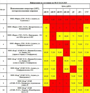 Уважаемые алуштинцы! Важная информация о наличии топлива в нашем муниципалитете по состоянию на 08:15 26.10.2025