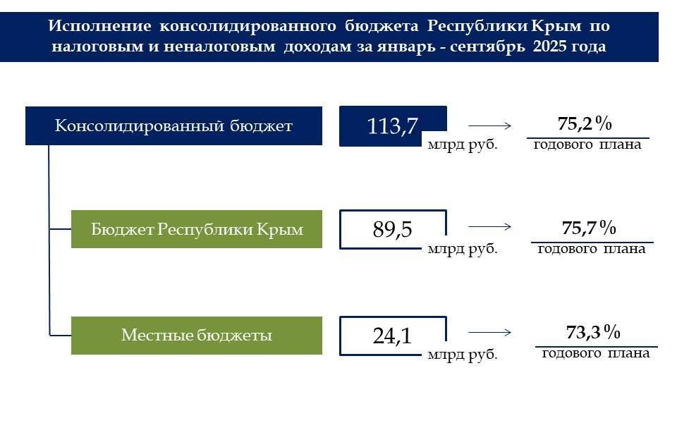 По итогам девяти месяцев бюджет Крыма показал дефицит в 1,4 млрд рублей, полностью покрытый остатками средств на едином счете на начало года По итогам девяти месяцев бюджет Крыма показал дефицит в 1,4 млрд рублей, полностью покрытый остатками средств на едином счете на начало года
