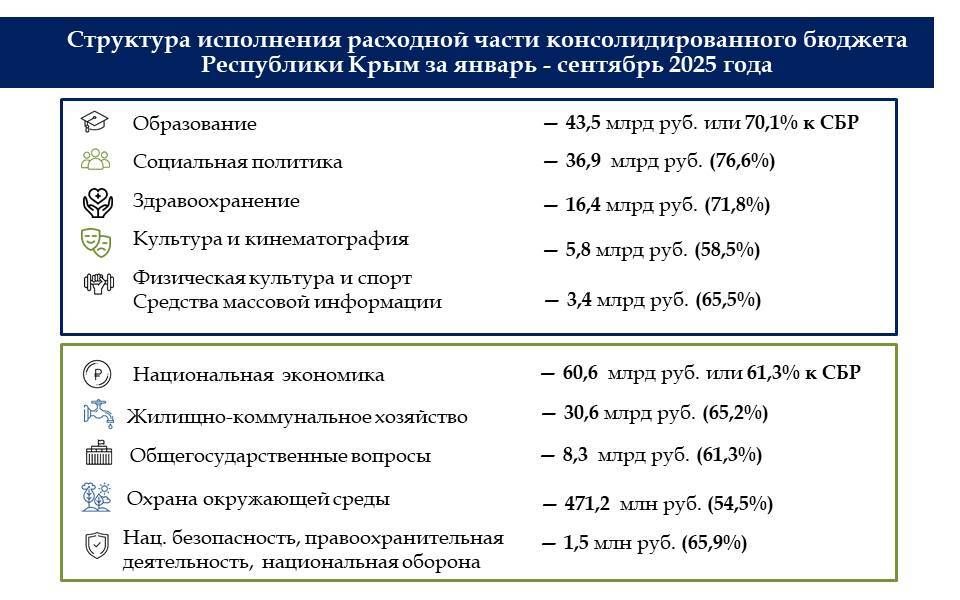 По итогам девяти месяцев бюджет Крыма показал дефицит в 1,4 млрд рублей, полностью покрытый остатками средств на едином счете на начало года По итогам девяти месяцев бюджет Крыма показал дефицит в 1,4 млрд рублей, полностью покрытый остатками средств на едином счете на начало года