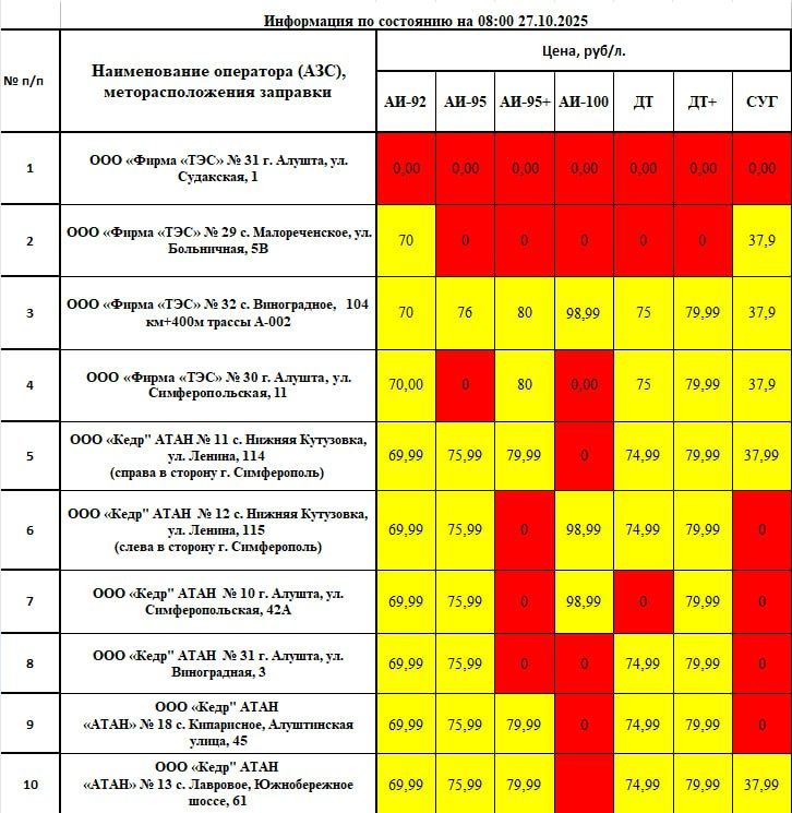 Уважаемые алуштинцы! Важная информация о наличии топлива в нашем муниципалитете по состоянию на 08:00 27.10.2025
